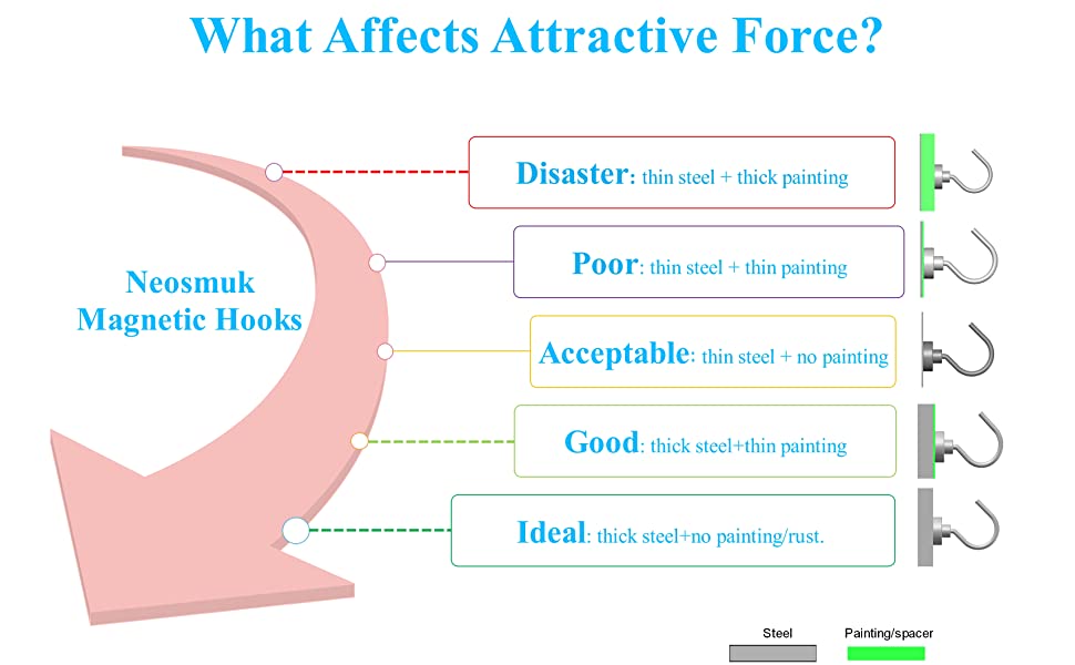 What affects attractive force?