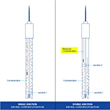 Bluelab PENPH double junction probe