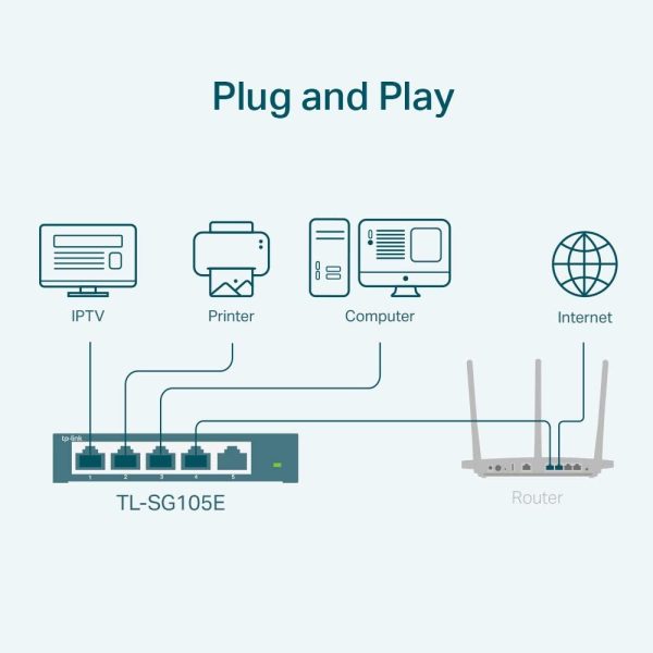 TP-Link 5 Port Gigabit Ethernet Easy Smart Switch, Unmanaged Pro, Plug and Play, Desktop/Wall-Mount, Sturdy Metal W/ Shielded Ports, Limited Lifetime Protection, Support QoS, Vlan, IGMP and Link Aggregation (TL-SG105E) - Image 2