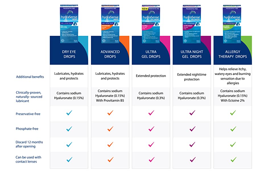 hydraSense eye drops, eyecare, comparison chart, preservative-free, can be used with contact lenses