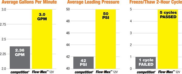 Max-Flow Flow Max DS-01230-D2 12V 3.3 GPM Water Pump, Yellow and Black, 689052 - Image 5