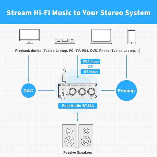 BT20A Bluetooth 5.0 Stereo Audio 2 Channel Amplifier Receiver Mini Hi-Fi Class D Integrated Amp 2.0 CH for Home Speakers 100W x 2 with Bass and Treble Control TPA3116 (with Power Supply) - Image 6