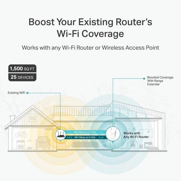 AC1200 WiFi Extender RE315 - Covers up to 1,500 Sq.ft and 25 Devices, Up to 1200Mbps, Dual Band WiFi Booster Repeater, Access Point Mode, OneMesh Compatible - Image 8