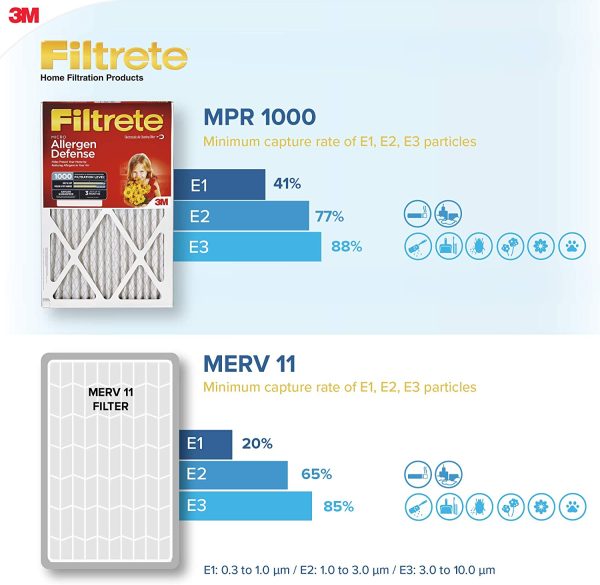 Filtrete 16x25x1 MPR 1000 Pleated AC Furnace Air Filter, Micro Allergen Defense, 6-Pack - Image 5