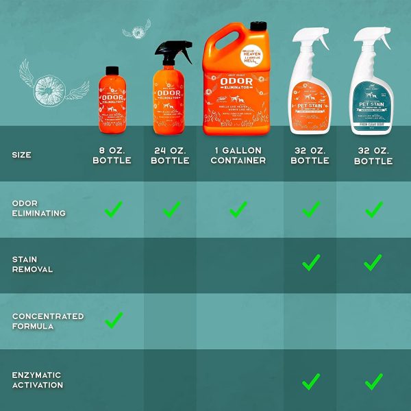 Angry Orange Pet Odor Eliminator - Ready to Use, Citrus Carpet Deodorizer for Cats and Dogs - Deodorizing Spray for Carpets, Furniture, and Floors ?C Puppy Supplies - Image 7