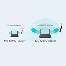 Boosted Throughput with MU-MIMO and Beamforming