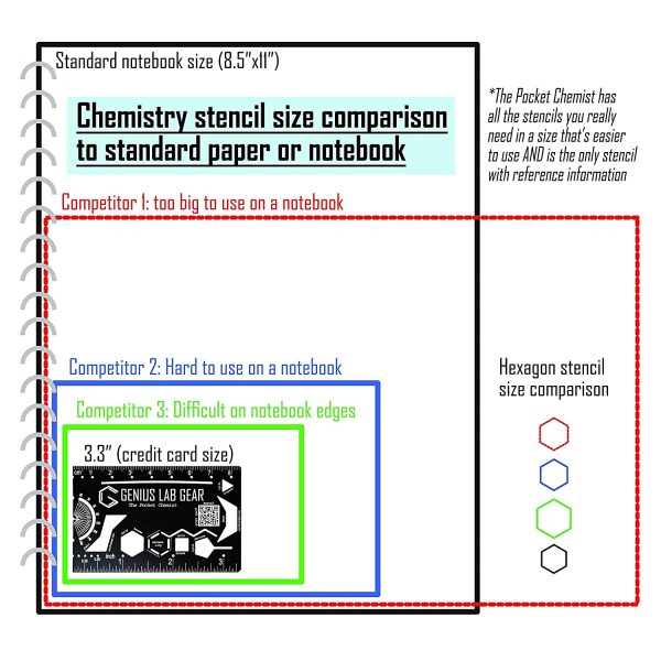 The Pocket Chemist Organic Chemistry Stencil, Ruler and Unit Conversion Reference - Homework Edition