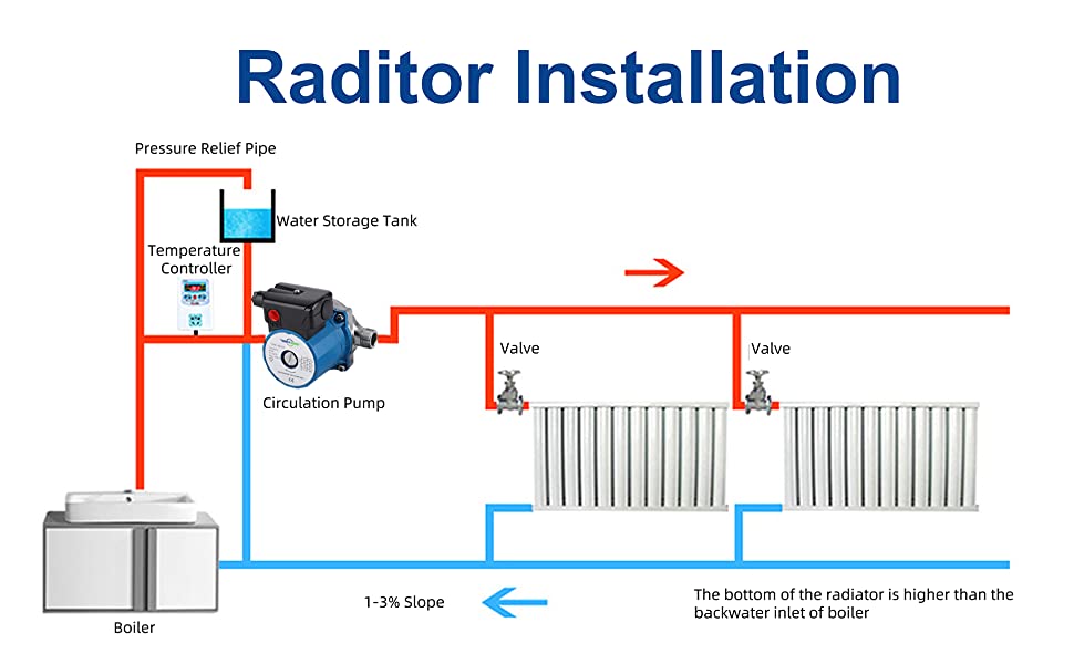 Raditor Installation