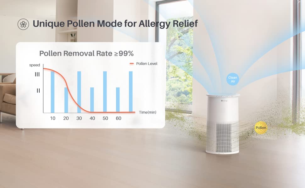 air purifiers for allergies pollen mode reduce pollen