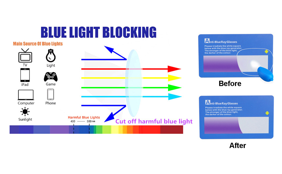 Blue light blocking