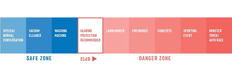 Spectrum of hearing safety - from safe zone to danger zone