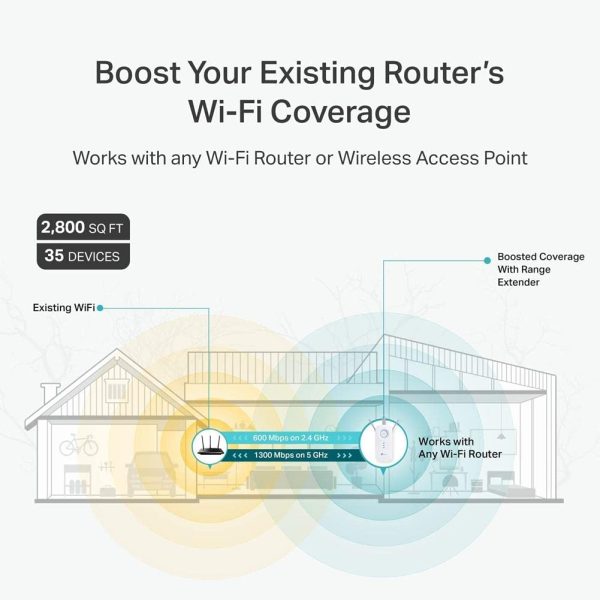 AC1900 WiFi Extender RE550 - Covers up to 2,800 Sq.ft and 35 Devices, Up to 1900Mbps, Dual Band WiFi Repeater, Internet Booster, Gigabit Port, OneMesh Compatible - Image 6