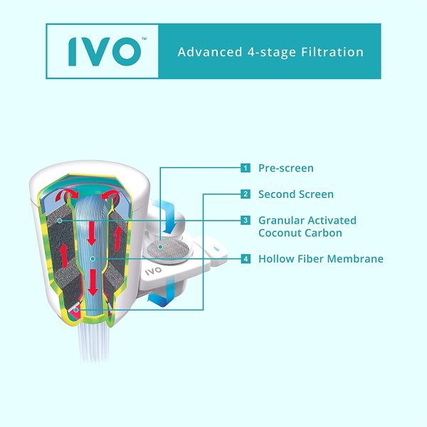 IVO Water Filtration System for Standard Faucets ??4-Stage Filtration with NSF-Approved Technology ??Removes Contaminants Down to 0.1 Micron, Retains Healthy Minerals